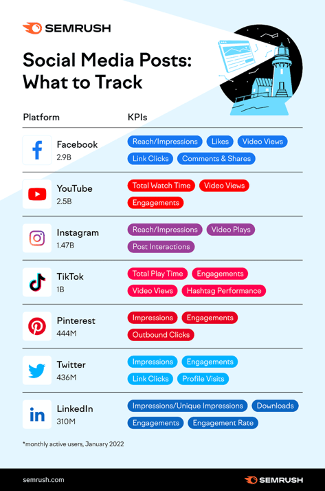 25 Social Media Manager Interview Questions to Ask During Your Next Hiring Round social media platform KPIs infographic