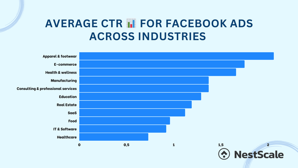 21 Facebook Metrics to Track to Help Your Business Grow in 2024 average CTR across industries