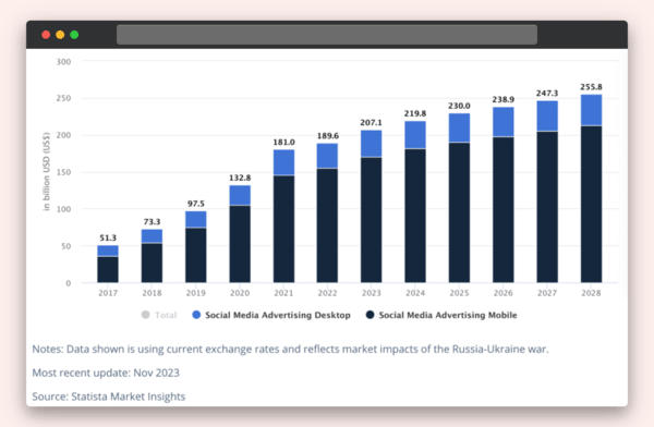 estimated spend on social media advertising from 2017-2028