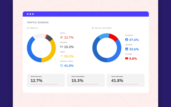 Sendible integrates with Google Analytics to give you even more in-depth analysis of your digital marketing performances. 