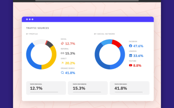 Sendible provides in-depth analytics for multiple social media platforms