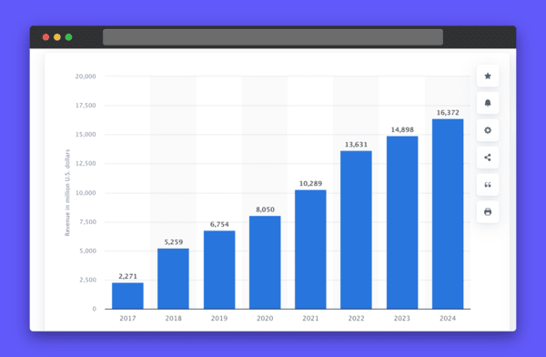 LinkedIn annual revenue statistic