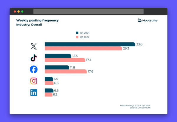 LinkedIn users post 6x a week on average